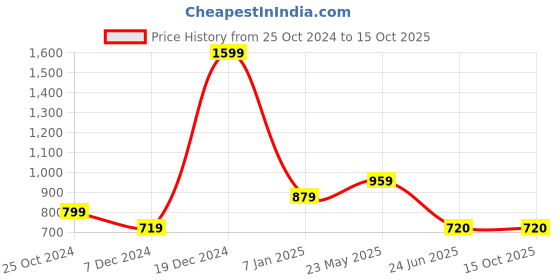 tatacliq.com Allen Solly Junior Multicolor Cotton Printed Shirt allen solly junior Price History Graph from 25 Oct 2024 to 15 Oct 2025