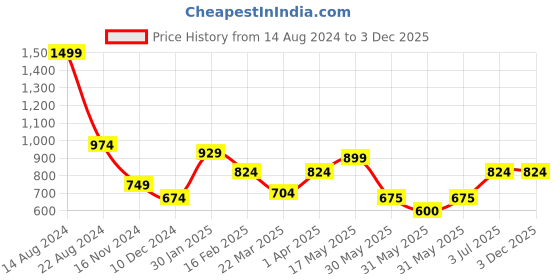 tatacliq.com Allen Solly Junior Multicolor Cotton Printed Shirt allen solly junior Price History Graph from 14 Aug 2024 to 3 Dec 2025