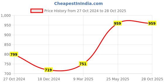 tatacliq.com Allen Solly Junior Multicolor Cotton Printed Shirt allen solly junior Price History Graph from 27 Oct 2024 to 28 Oct 2025