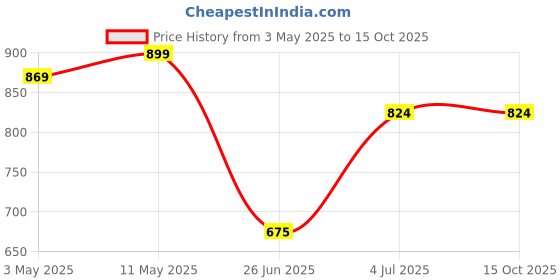 tatacliq.com Allen Solly Junior Multicolor Cotton Printed Shirt allen solly junior Price History Graph from 3 May 2025 to 15 Oct 2025