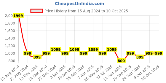 tatacliq.com Allen Solly Junior Multicolor Cotton Printed Top allen solly junior Price History Graph from 15 Aug 2024 to 8 Oct 2025
