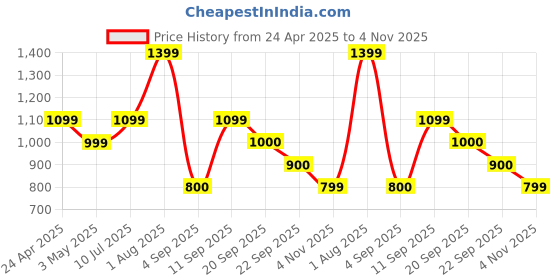 tatacliq.com Allen Solly Junior Multicolor Cotton Printed Top allen solly junior Price History Graph from 24 Apr 2025 to 4 Nov 2025