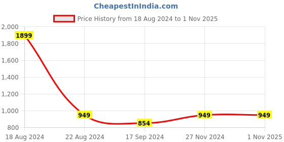 tatacliq.com Allen Solly Junior Multicolor Cotton Striped Full Sleeves Shirt allen solly junior Price History Graph from 18 Aug 2024 to 1 Nov 2025