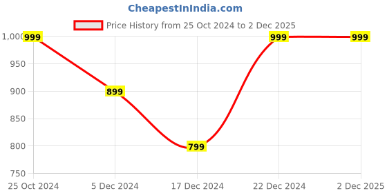 tatacliq.com Allen Solly Junior Multicolor Cotton Striped Full Sleeves Shirt allen solly junior Price History Graph from 25 Oct 2024 to 2 Dec 2025