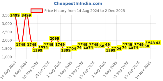 tatacliq.com Allen Solly Junior Multicolor Embellished Full Sleeves Jacket allen solly junior Price History Graph from 14 Aug 2024 to 2 Dec 2025