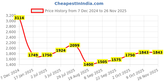 tatacliq.com Allen Solly Junior Multicolor Embellished Full Sleeves Jacket allen solly junior Price History Graph from 7 Dec 2024 to 25 Nov 2025