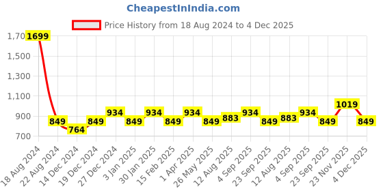 tatacliq.com Allen Solly Junior Multicolor Floral Print Full Sleeves Shirt allen solly junior Price History Graph from 18 Aug 2024 to 4 Dec 2025