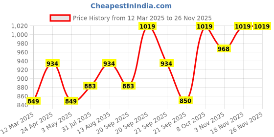 tatacliq.com Allen Solly Junior Multicolor Floral Print Full Sleeves Shirt allen solly junior Price History Graph from 12 Mar 2025 to 25 Nov 2025