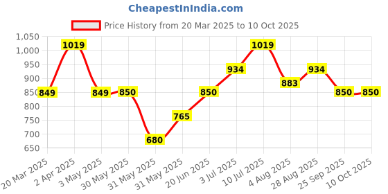 tatacliq.com Allen Solly Junior Multicolor Floral Print Full Sleeves Top allen solly junior Price History Graph from 20 Mar 2025 to 10 Oct 2025
