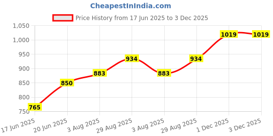 tatacliq.com Allen Solly Junior Multicolor Floral Print Full Sleeves Top allen solly junior Price History Graph from 17 Jun 2025 to 2 Dec 2025