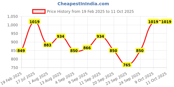 tatacliq.com Allen Solly Junior Multicolor Floral Print Full Sleeves Top allen solly junior Price History Graph from 19 Feb 2025 to 11 Oct 2025
