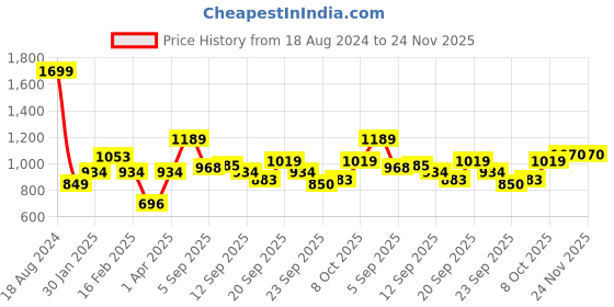 tatacliq.com Allen Solly Junior Multicolor Floral Print Shirt allen solly junior Price History Graph from 18 Aug 2024 to 24 Nov 2025