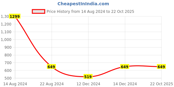 tatacliq.com Allen Solly Junior Multicolor Floral Print Shirt allen solly junior Price History Graph from 14 Aug 2024 to 22 Oct 2025