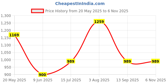 tatacliq.com Allen Solly Junior Multicolor Floral Print Shirt allen solly junior Price History Graph from 20 May 2025 to 6 Nov 2025
