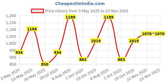 tatacliq.com Allen Solly Junior Multicolor Floral Print Shirt allen solly junior Price History Graph from 3 May 2025 to 23 Nov 2025