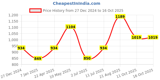 tatacliq.com Allen Solly Junior Multicolor Floral Print Shirt allen solly junior Price History Graph from 27 Dec 2024 to 16 Oct 2025
