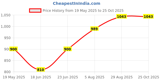 tatacliq.com Allen Solly Junior Multicolor Floral Print Short Kurta allen solly junior Price History Graph from 19 May 2025 to 24 Oct 2025