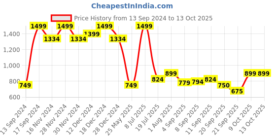 tatacliq.com Allen Solly Junior Multicolor Floral Print Top allen solly junior Price History Graph from 13 Sep 2024 to 13 Oct 2025