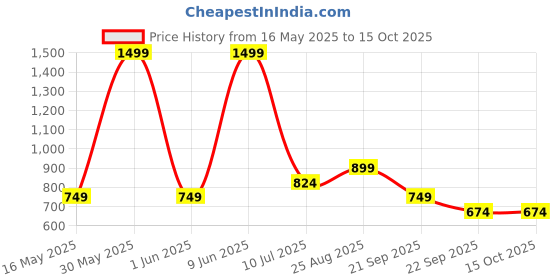 tatacliq.com Allen Solly Junior Multicolor Floral Print Top allen solly junior Price History Graph from 16 May 2025 to 15 Oct 2025