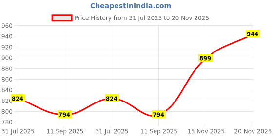 tatacliq.com Allen Solly Junior Multicolor Floral Print Top allen solly junior Price History Graph from 31 Jul 2025 to 20 Nov 2025