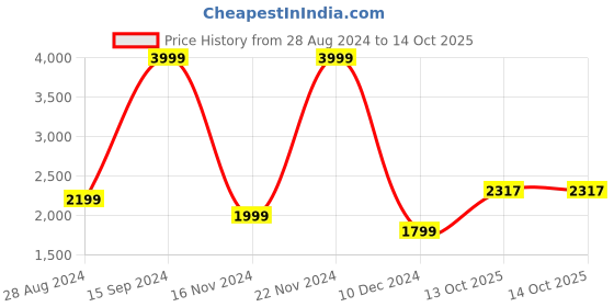 tatacliq.com Allen Solly Junior Multicolor Ombre Full Sleeves Jacket allen solly junior Price History Graph from 28 Aug 2024 to 13 Oct 2025
