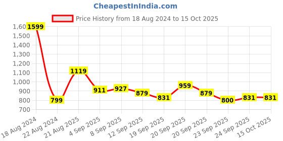 tatacliq.com Allen Solly Junior Multicolor Printed Full Sleeves Shirt allen solly junior Price History Graph from 18 Aug 2024 to 13 Oct 2025