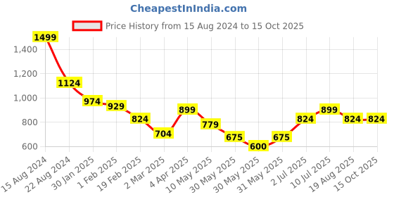 tatacliq.com Allen Solly Junior Multicolor Printed Full Sleeves Shirt allen solly junior Price History Graph from 15 Aug 2024 to 14 Oct 2025