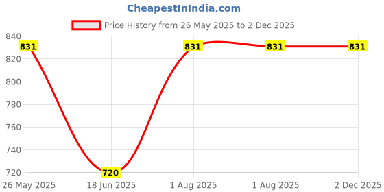 tatacliq.com Allen Solly Junior Multicolor Printed Full Sleeves Shirt allen solly junior Price History Graph from 26 May 2025 to 2 Dec 2025