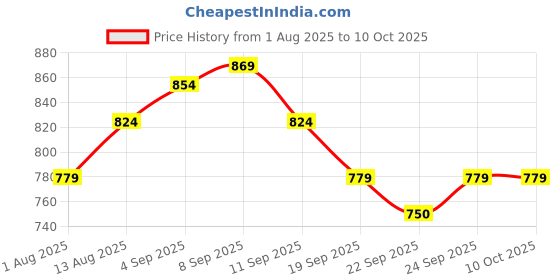 tatacliq.com Allen Solly Junior Multicolor Printed Full Sleeves Shirt allen solly junior Price History Graph from 1 Aug 2025 to 10 Oct 2025