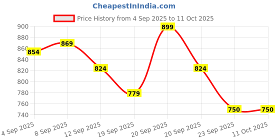 tatacliq.com Allen Solly Junior Multicolor Printed Full Sleeves Shirt allen solly junior Price History Graph from 4 Sep 2025 to 10 Oct 2025
