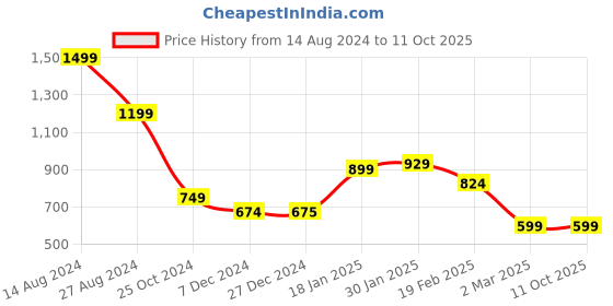 tatacliq.com Allen Solly Junior Multicolor Printed Shirt allen solly junior Price History Graph from 14 Aug 2024 to 10 Oct 2025