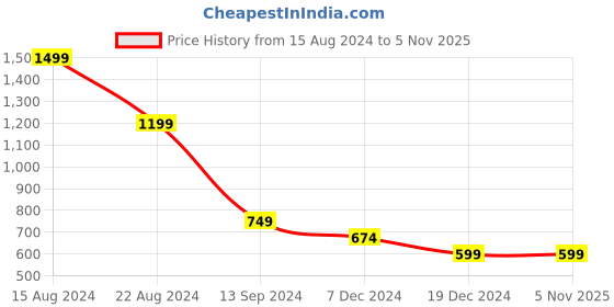 tatacliq.com Allen Solly Junior Multicolor Printed Shirt allen solly junior Price History Graph from 15 Aug 2024 to 5 Nov 2025