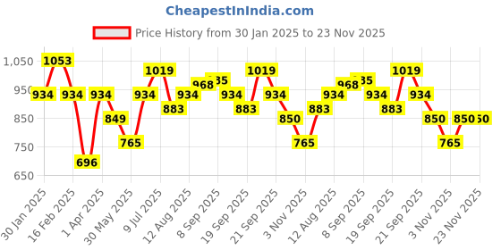 tatacliq.com Allen Solly Junior Multicolor Printed Shirt allen solly junior Price History Graph from 30 Jan 2025 to 23 Nov 2025