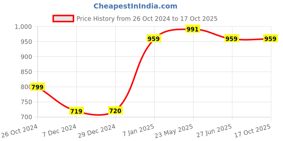 tatacliq.com Allen Solly Junior Multicolor Printed Shirt allen solly junior Price History Graph from 26 Oct 2024 to 15 Oct 2025