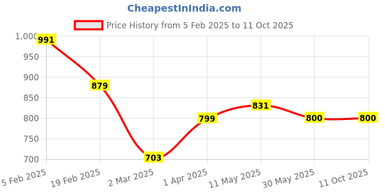 tatacliq.com Allen Solly Junior Multicolor Printed Shirt allen solly junior Price History Graph from 5 Feb 2025 to 11 Oct 2025