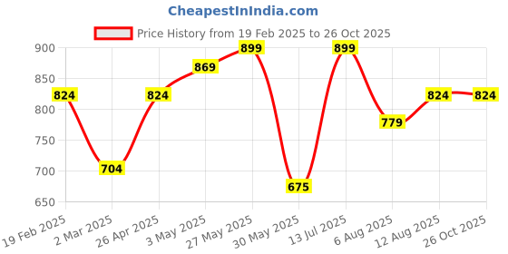 tatacliq.com Allen Solly Junior Multicolor Printed Shirt allen solly junior Price History Graph from 19 Feb 2025 to 24 Oct 2025