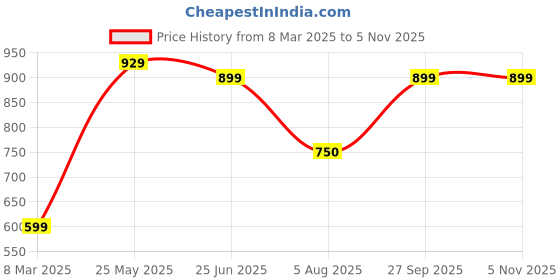 tatacliq.com Allen Solly Junior Multicolor Printed Shirt allen solly junior Price History Graph from 8 Mar 2025 to 5 Nov 2025