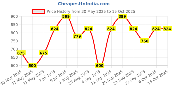 tatacliq.com Allen Solly Junior Multicolor Printed Shirt allen solly junior Price History Graph from 30 May 2025 to 14 Oct 2025