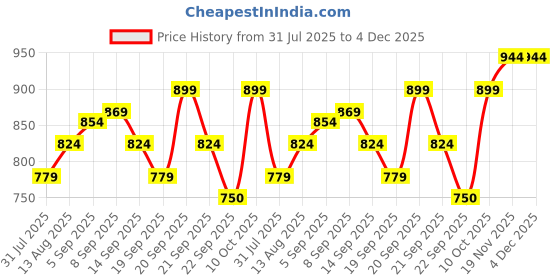 tatacliq.com Allen Solly Junior Multicolor Printed Shirt allen solly junior Price History Graph from 31 Jul 2025 to 3 Dec 2025