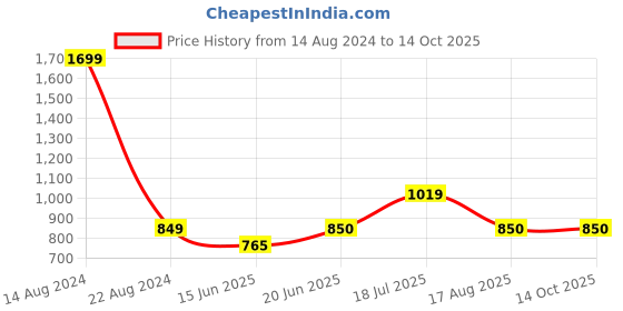 tatacliq.com Allen Solly Junior Multicolor Printed Short Kurta allen solly junior Price History Graph from 14 Aug 2024 to 13 Oct 2025