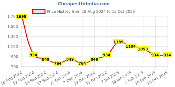 tatacliq.com Allen Solly Junior Multicolor Printed Short Kurta allen solly junior Price History Graph from 18 Aug 2024 to 15 Oct 2025