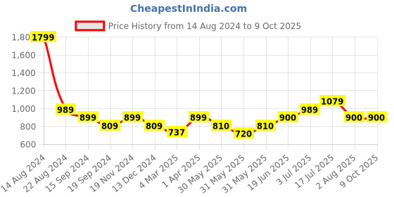 tatacliq.com Allen Solly Junior Multicolor Printed Short Kurta allen solly junior Price History Graph from 14 Aug 2024 to 9 Oct 2025