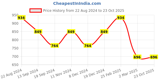 tatacliq.com Allen Solly Junior Multicolor Printed Short Kurta allen solly junior Price History Graph from 22 Aug 2024 to 23 Oct 2025