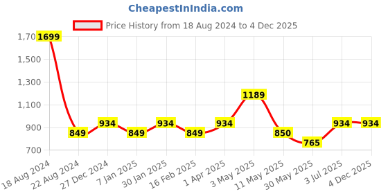 tatacliq.com Allen Solly Junior Multicolor Printed Short Kurta allen solly junior Price History Graph from 18 Aug 2024 to 2 Dec 2025