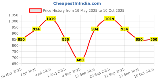 tatacliq.com Allen Solly Junior Multicolor Printed Short Kurta allen solly junior Price History Graph from 19 May 2025 to 8 Oct 2025