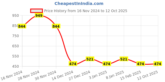 tatacliq.com Allen Solly Junior Multicolor Printed T-Shirt allen solly junior Price History Graph from 16 Nov 2024 to 12 Oct 2025