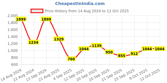 tatacliq.com Allen Solly Junior Multicolor Self Design Sweater allen solly junior Price History Graph from 14 Aug 2024 to 12 Oct 2025