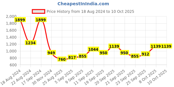 tatacliq.com Allen Solly Junior Multicolor Self Design Sweater allen solly junior Price History Graph from 18 Aug 2024 to 10 Oct 2025