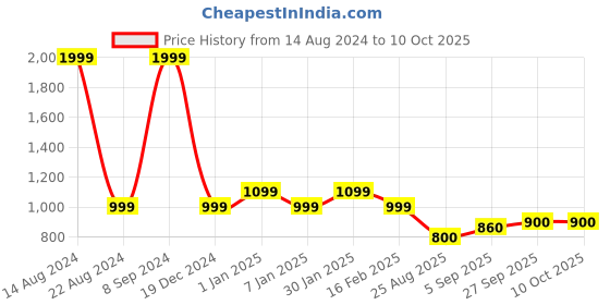 tatacliq.com Allen Solly Junior Multicolor Self Design Sweater allen solly junior Price History Graph from 14 Aug 2024 to 9 Oct 2025