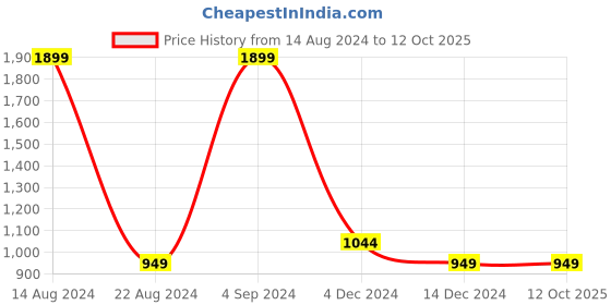 tatacliq.com Allen Solly Junior Multicolor Self Design Sweater allen solly junior Price History Graph from 14 Aug 2024 to 11 Oct 2025